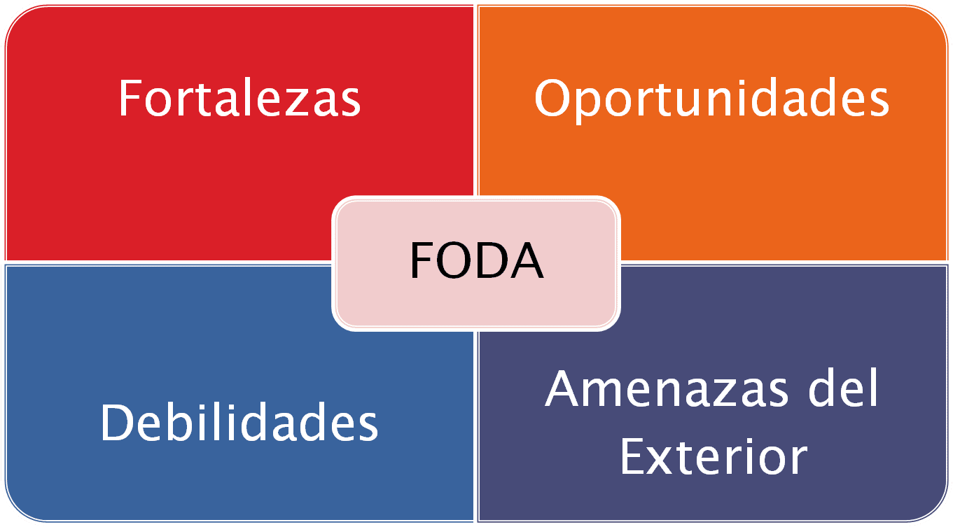 FODA: Una  herramienta elemental para tú empresa