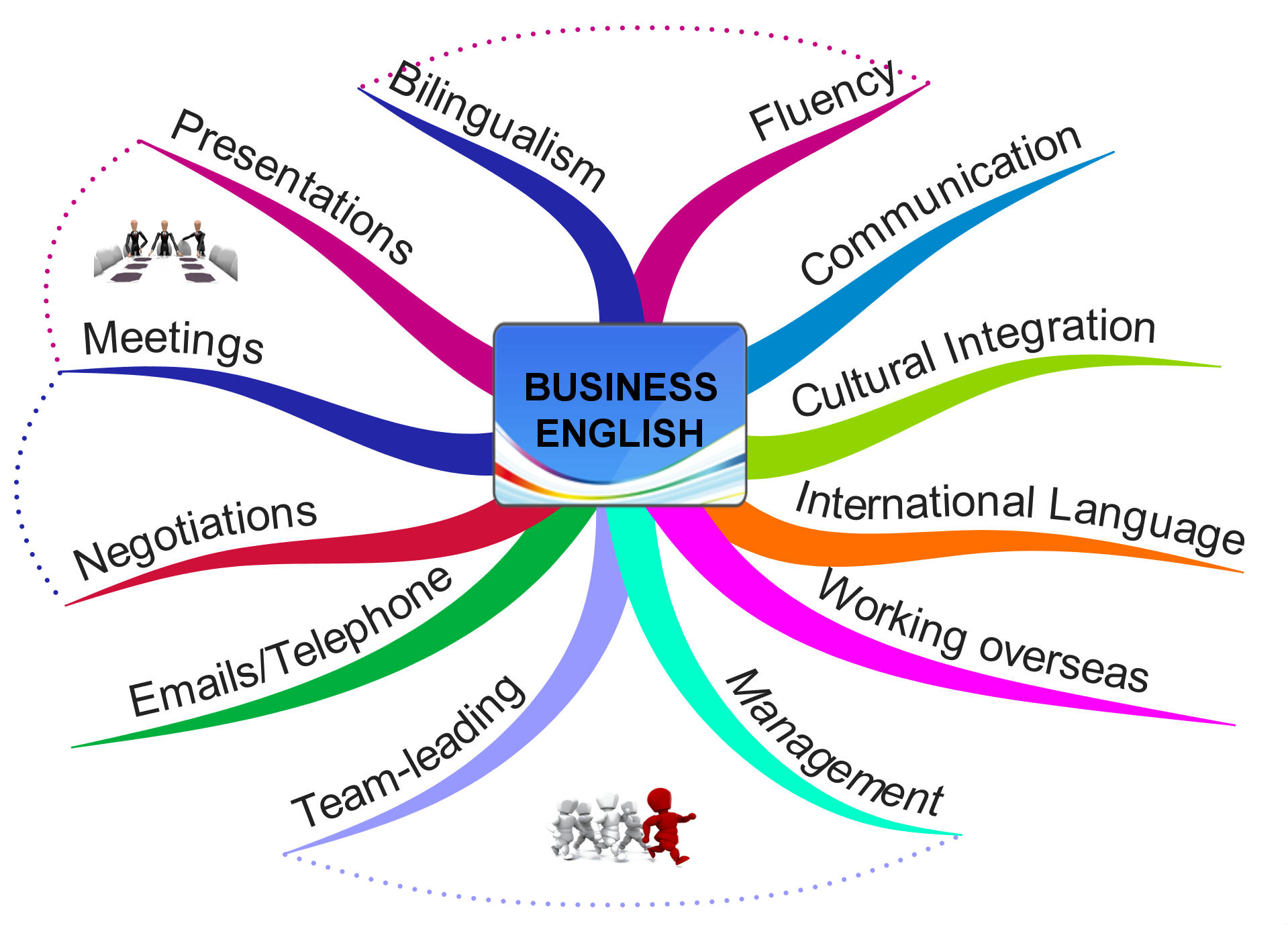 the importance of doing business in english