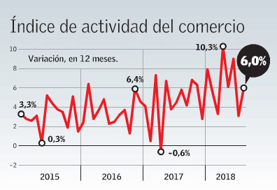 Actividad del comercio crece 6% en agosto y asienta perspectivas de 3,4% para el Imacec