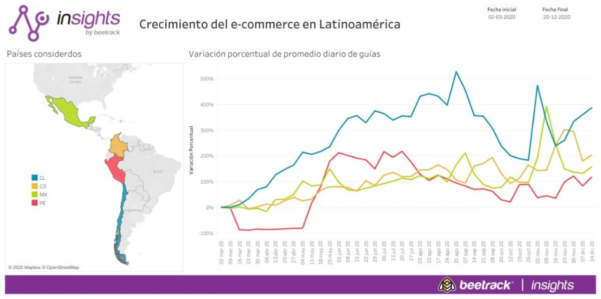Países de Latinoamérica cierran 2020 con nuevas alzas de hasta 387% en uso de e-commerce