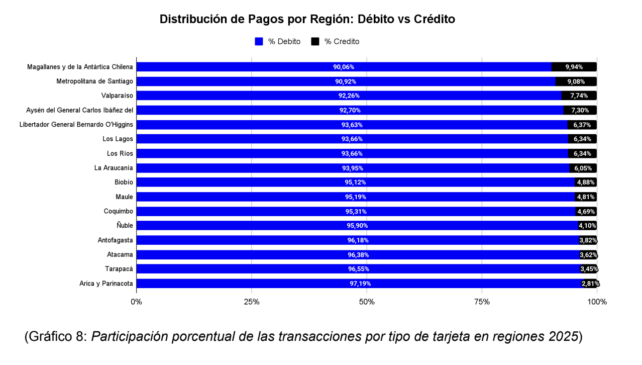 transacciones en comercios de Chile durante 2025